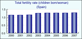 Spain. Total fertility rate (children born/woman)