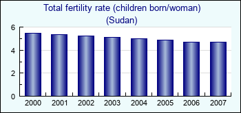 Sudan. Total fertility rate (children born/woman)
