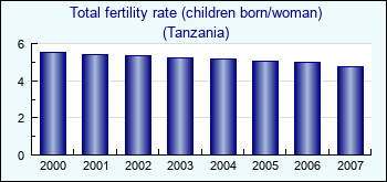 Tanzania. Total fertility rate (children born/woman)