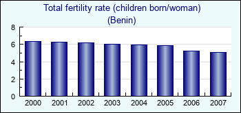 Benin. Total fertility rate (children born/woman)