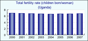 Uganda. Total fertility rate (children born/woman)