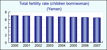 Yemen. Total fertility rate (children born/woman)