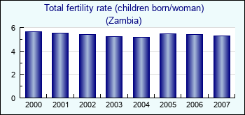 Zambia. Total fertility rate (children born/woman)