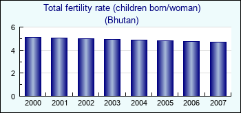 Bhutan. Total fertility rate (children born/woman)