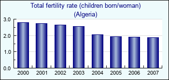 Algeria. Total fertility rate (children born/woman)