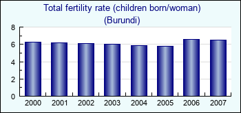 Burundi. Total fertility rate (children born/woman)