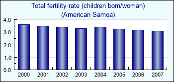 American Samoa. Total fertility rate (children born/woman)
