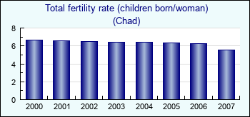 Chad. Total fertility rate (children born/woman)