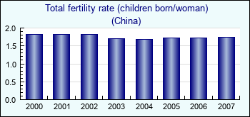 China. Total fertility rate (children born/woman)