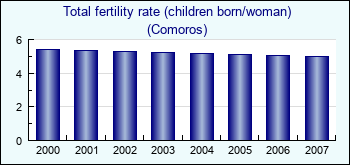 Comoros. Total fertility rate (children born/woman)