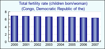 Congo, Democratic Republic of the. Total fertility rate (children born/woman)