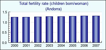 Andorra. Total fertility rate (children born/woman)