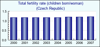 Czech Republic. Total fertility rate (children born/woman)