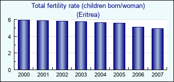 Eritrea. Total fertility rate (children born/woman)