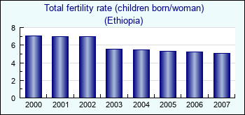 Ethiopia. Total fertility rate (children born/woman)