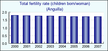 Anguilla. Total fertility rate (children born/woman)