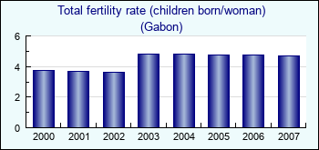 Gabon. Total fertility rate (children born/woman)