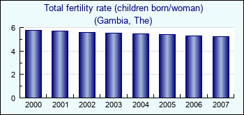 Gambia, The. Total fertility rate (children born/woman)