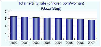Gaza Strip. Total fertility rate (children born/woman)