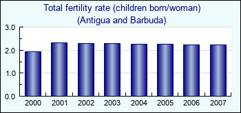 Antigua and Barbuda. Total fertility rate (children born/woman)