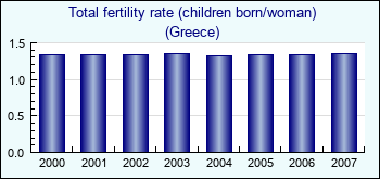 Greece. Total fertility rate (children born/woman)