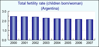 Argentina. Total fertility rate (children born/woman)