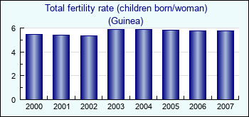Guinea. Total fertility rate (children born/woman)