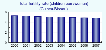 Guinea-Bissau. Total fertility rate (children born/woman)