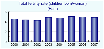 Haiti. Total fertility rate (children born/woman)