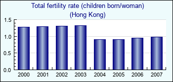 Hong Kong. Total fertility rate (children born/woman)