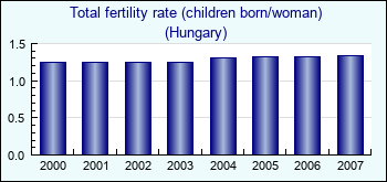 Hungary. Total fertility rate (children born/woman)