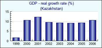 Kazakhstan. GDP - real growth rate (%)