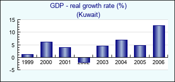 Kuwait. GDP - real growth rate (%)