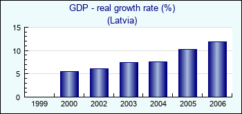 Latvia. GDP - real growth rate (%)