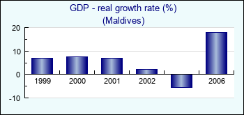 Maldives. GDP - real growth rate (%)