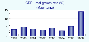 Mauritania. GDP - real growth rate (%)