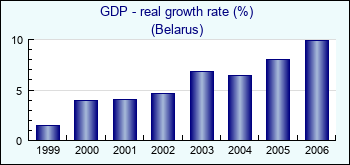 Belarus. GDP - real growth rate (%)