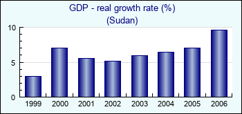 Sudan. GDP - real growth rate (%)