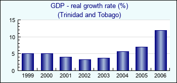 Trinidad and Tobago. GDP - real growth rate (%)