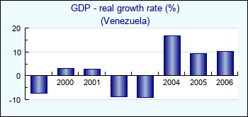 Venezuela. GDP - real growth rate (%)
