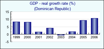 Dominican Republic. GDP - real growth rate (%)