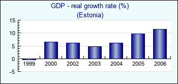 Estonia. GDP - real growth rate (%)