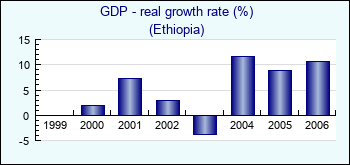 Ethiopia. GDP - real growth rate (%)