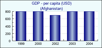Afghanistan. GDP - per capita (USD)