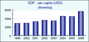 Armenia. GDP - per capita (USD)