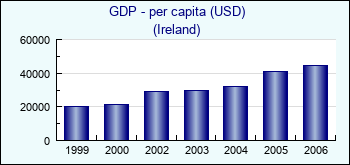Ireland. GDP - per capita (USD)