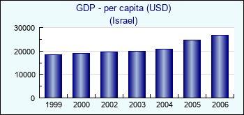 Israel. GDP - per capita (USD)