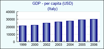 Italy. GDP - per capita (USD)