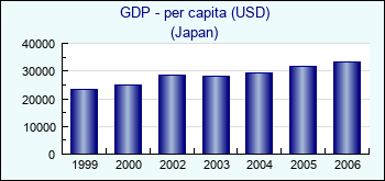 Japan. GDP - per capita (USD)