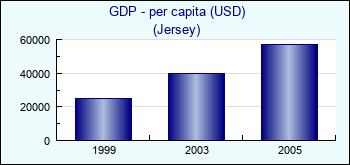 Jersey. GDP - per capita (USD)